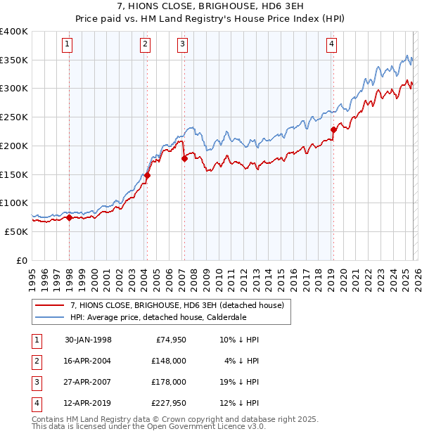7, HIONS CLOSE, BRIGHOUSE, HD6 3EH: Price paid vs HM Land Registry's House Price Index