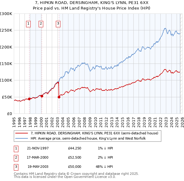 7, HIPKIN ROAD, DERSINGHAM, KING'S LYNN, PE31 6XX: Price paid vs HM Land Registry's House Price Index