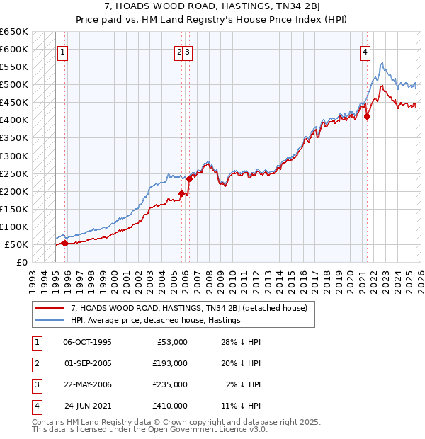 7, HOADS WOOD ROAD, HASTINGS, TN34 2BJ: Price paid vs HM Land Registry's House Price Index