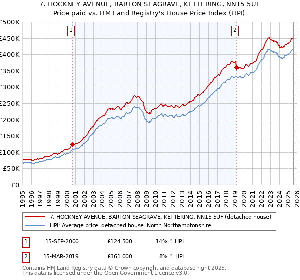 7, HOCKNEY AVENUE, BARTON SEAGRAVE, KETTERING, NN15 5UF: Price paid vs HM Land Registry's House Price Index