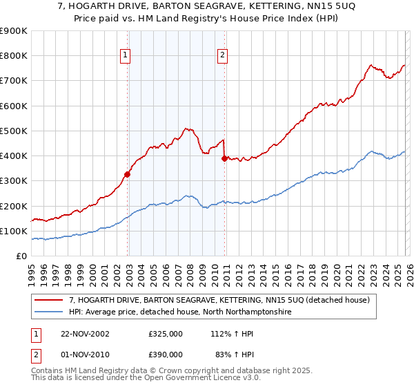 7, HOGARTH DRIVE, BARTON SEAGRAVE, KETTERING, NN15 5UQ: Price paid vs HM Land Registry's House Price Index