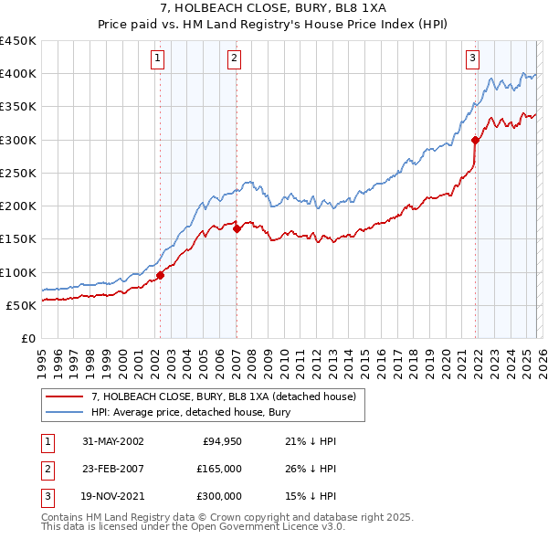 7, HOLBEACH CLOSE, BURY, BL8 1XA: Price paid vs HM Land Registry's House Price Index