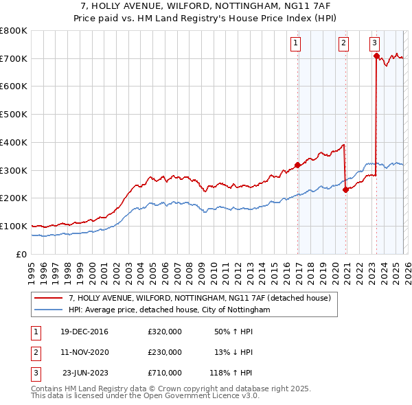 7, HOLLY AVENUE, WILFORD, NOTTINGHAM, NG11 7AF: Price paid vs HM Land Registry's House Price Index
