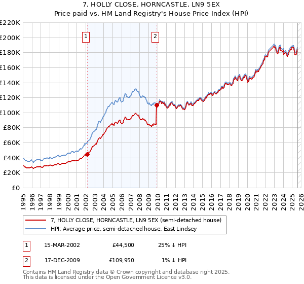 7, HOLLY CLOSE, HORNCASTLE, LN9 5EX: Price paid vs HM Land Registry's House Price Index