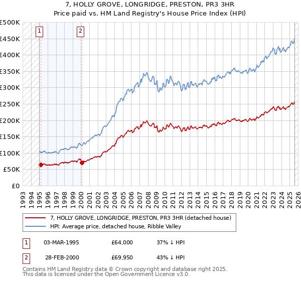 7, HOLLY GROVE, LONGRIDGE, PRESTON, PR3 3HR: Price paid vs HM Land Registry's House Price Index