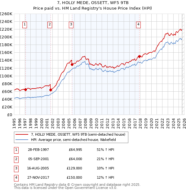 7, HOLLY MEDE, OSSETT, WF5 9TB: Price paid vs HM Land Registry's House Price Index