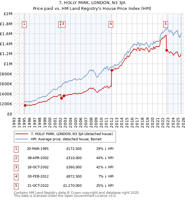 7, HOLLY PARK, LONDON, N3 3JA: Price paid vs HM Land Registry's House Price Index
