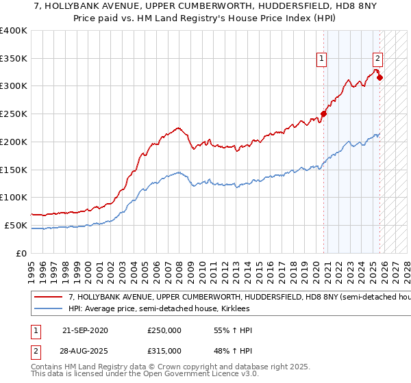7, HOLLYBANK AVENUE, UPPER CUMBERWORTH, HUDDERSFIELD, HD8 8NY: Price paid vs HM Land Registry's House Price Index
