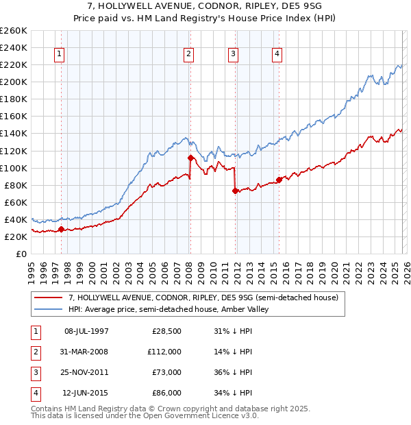 7, HOLLYWELL AVENUE, CODNOR, RIPLEY, DE5 9SG: Price paid vs HM Land Registry's House Price Index