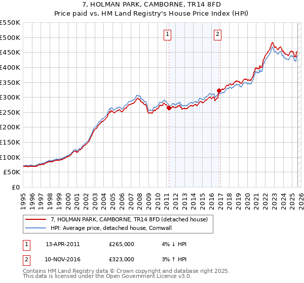 7, HOLMAN PARK, CAMBORNE, TR14 8FD: Price paid vs HM Land Registry's House Price Index