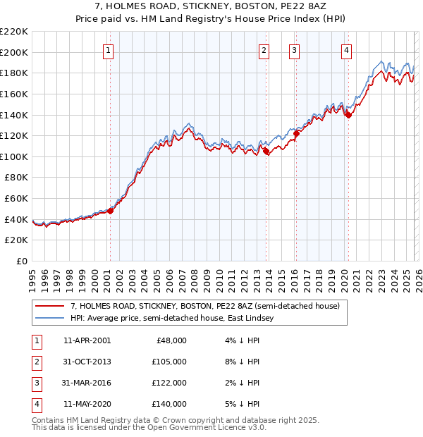7, HOLMES ROAD, STICKNEY, BOSTON, PE22 8AZ: Price paid vs HM Land Registry's House Price Index