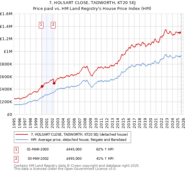 7, HOLSART CLOSE, TADWORTH, KT20 5EJ: Price paid vs HM Land Registry's House Price Index