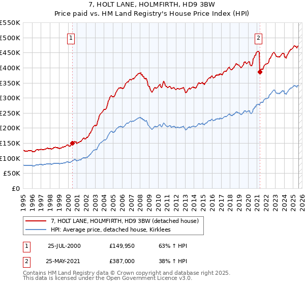 7, HOLT LANE, HOLMFIRTH, HD9 3BW: Price paid vs HM Land Registry's House Price Index