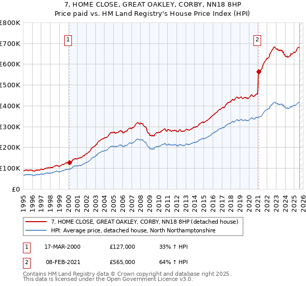 7, HOME CLOSE, GREAT OAKLEY, CORBY, NN18 8HP: Price paid vs HM Land Registry's House Price Index