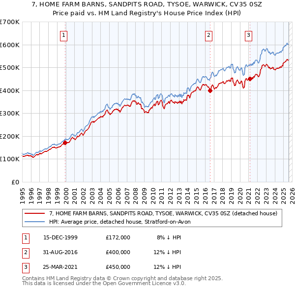 7, HOME FARM BARNS, SANDPITS ROAD, TYSOE, WARWICK, CV35 0SZ: Price paid vs HM Land Registry's House Price Index