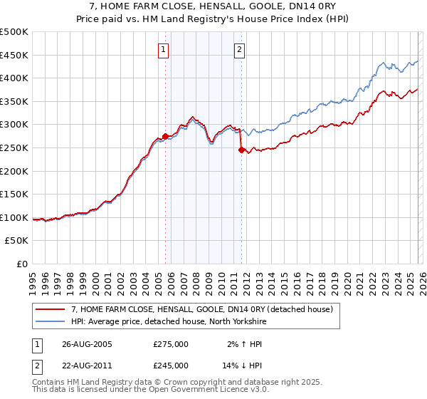 7, HOME FARM CLOSE, HENSALL, GOOLE, DN14 0RY: Price paid vs HM Land Registry's House Price Index