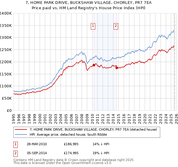 7, HOME PARK DRIVE, BUCKSHAW VILLAGE, CHORLEY, PR7 7EA: Price paid vs HM Land Registry's House Price Index
