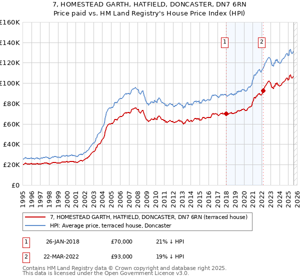 7, HOMESTEAD GARTH, HATFIELD, DONCASTER, DN7 6RN: Price paid vs HM Land Registry's House Price Index