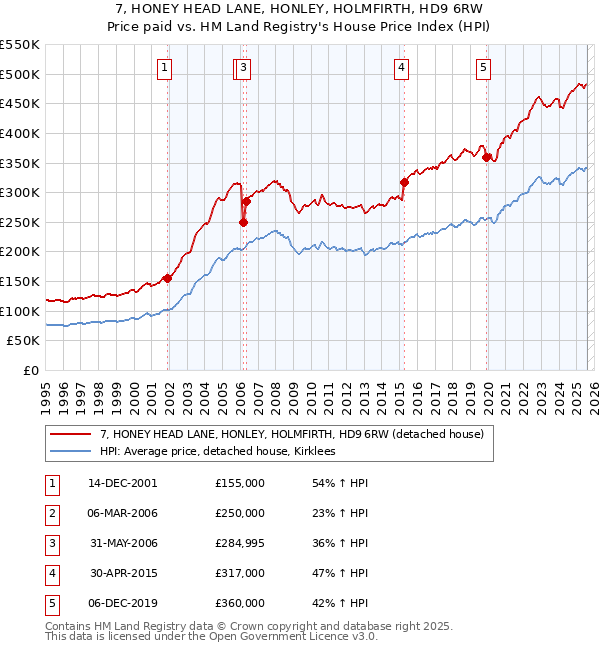 7, HONEY HEAD LANE, HONLEY, HOLMFIRTH, HD9 6RW: Price paid vs HM Land Registry's House Price Index