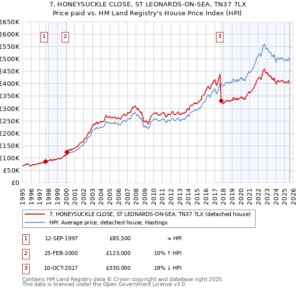 7, HONEYSUCKLE CLOSE, ST LEONARDS-ON-SEA, TN37 7LX: Price paid vs HM Land Registry's House Price Index