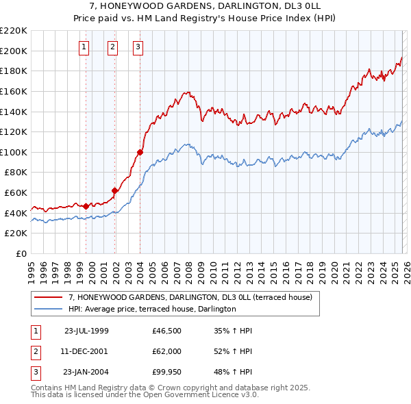 7, HONEYWOOD GARDENS, DARLINGTON, DL3 0LL: Price paid vs HM Land Registry's House Price Index