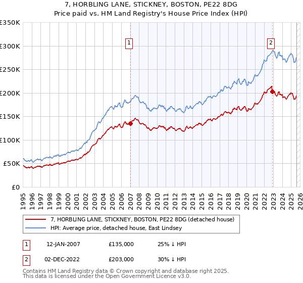 7, HORBLING LANE, STICKNEY, BOSTON, PE22 8DG: Price paid vs HM Land Registry's House Price Index