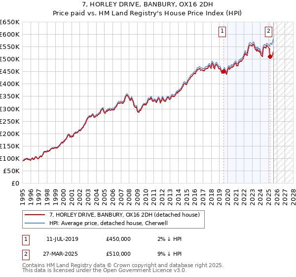 7, HORLEY DRIVE, BANBURY, OX16 2DH: Price paid vs HM Land Registry's House Price Index