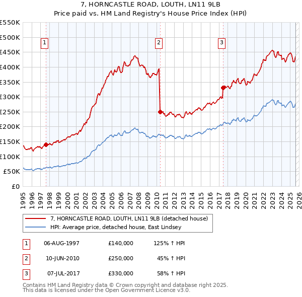 7, HORNCASTLE ROAD, LOUTH, LN11 9LB: Price paid vs HM Land Registry's House Price Index