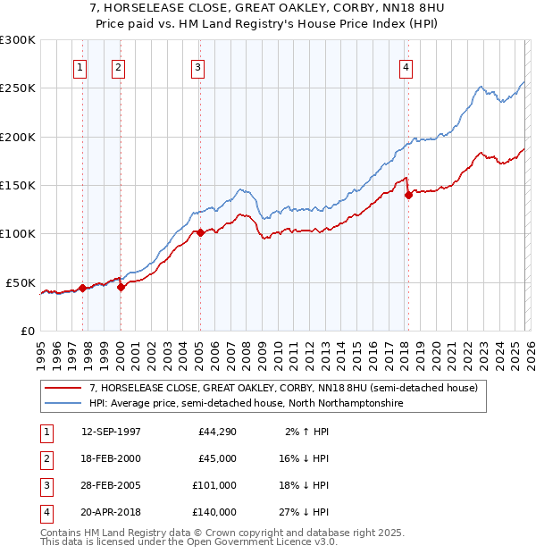 7, HORSELEASE CLOSE, GREAT OAKLEY, CORBY, NN18 8HU: Price paid vs HM Land Registry's House Price Index