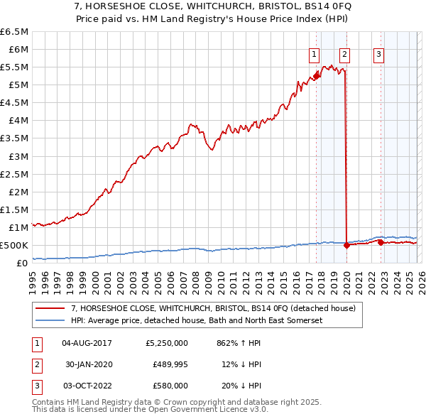 7, HORSESHOE CLOSE, WHITCHURCH, BRISTOL, BS14 0FQ: Price paid vs HM Land Registry's House Price Index