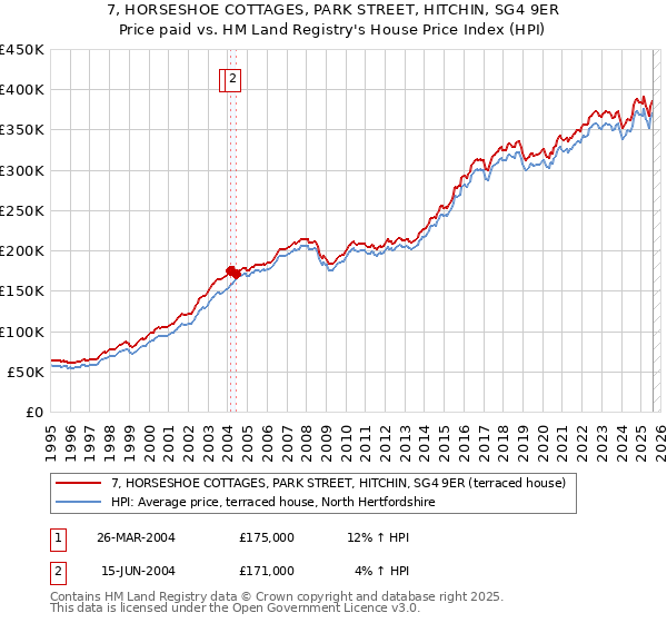 7, HORSESHOE COTTAGES, PARK STREET, HITCHIN, SG4 9ER: Price paid vs HM Land Registry's House Price Index