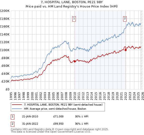 7, HOSPITAL LANE, BOSTON, PE21 9BY: Price paid vs HM Land Registry's House Price Index
