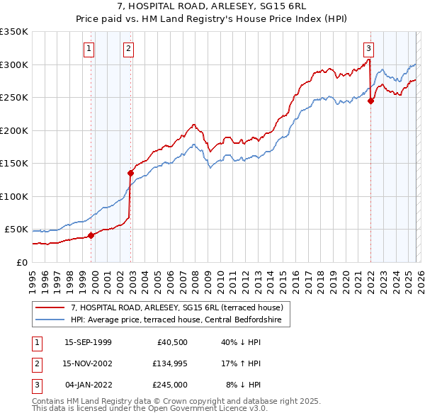 7, HOSPITAL ROAD, ARLESEY, SG15 6RL: Price paid vs HM Land Registry's House Price Index