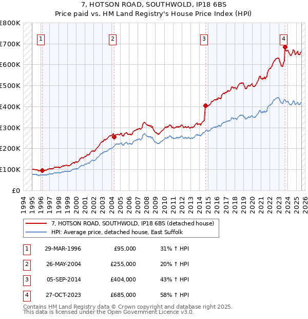 7, HOTSON ROAD, SOUTHWOLD, IP18 6BS: Price paid vs HM Land Registry's House Price Index