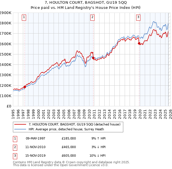 7, HOULTON COURT, BAGSHOT, GU19 5QQ: Price paid vs HM Land Registry's House Price Index