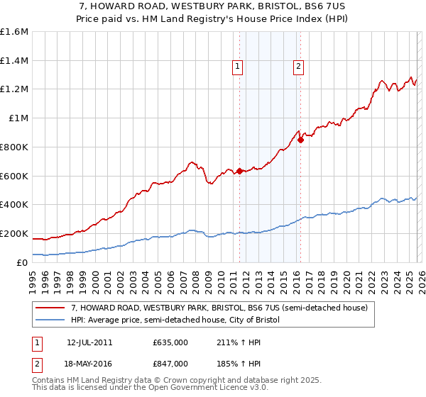 7, HOWARD ROAD, WESTBURY PARK, BRISTOL, BS6 7US: Price paid vs HM Land Registry's House Price Index