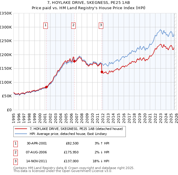 7, HOYLAKE DRIVE, SKEGNESS, PE25 1AB: Price paid vs HM Land Registry's House Price Index