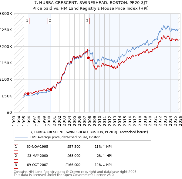 7, HUBBA CRESCENT, SWINESHEAD, BOSTON, PE20 3JT: Price paid vs HM Land Registry's House Price Index