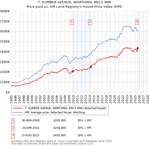 7, HUMBER AVENUE, WORTHING, BN13 3NN: Price paid vs HM Land Registry's House Price Index