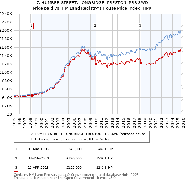 7, HUMBER STREET, LONGRIDGE, PRESTON, PR3 3WD: Price paid vs HM Land Registry's House Price Index
