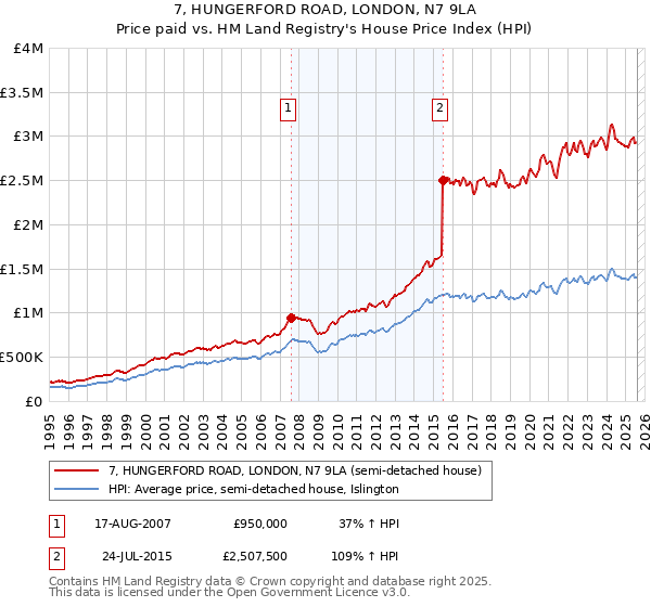 7, HUNGERFORD ROAD, LONDON, N7 9LA: Price paid vs HM Land Registry's House Price Index