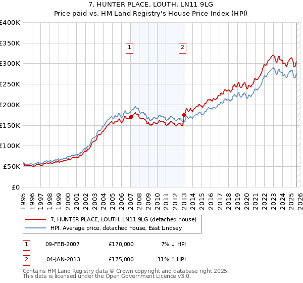 7, HUNTER PLACE, LOUTH, LN11 9LG: Price paid vs HM Land Registry's House Price Index