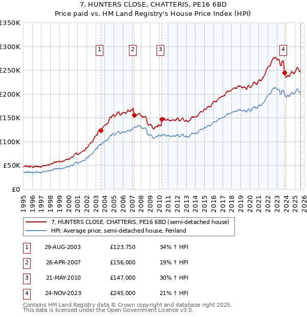 7, HUNTERS CLOSE, CHATTERIS, PE16 6BD: Price paid vs HM Land Registry's House Price Index