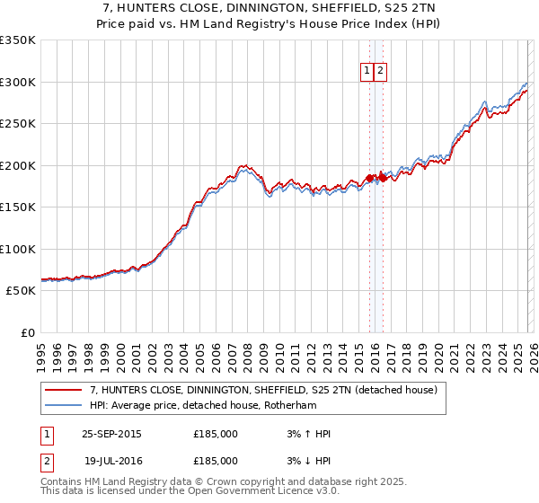 7, HUNTERS CLOSE, DINNINGTON, SHEFFIELD, S25 2TN: Price paid vs HM Land Registry's House Price Index