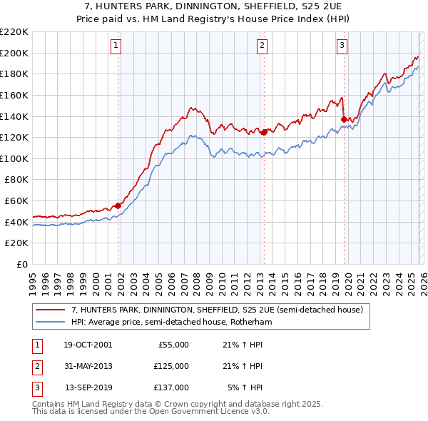 7, HUNTERS PARK, DINNINGTON, SHEFFIELD, S25 2UE: Price paid vs HM Land Registry's House Price Index