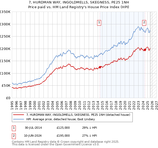 7, HURDMAN WAY, INGOLDMELLS, SKEGNESS, PE25 1NH: Price paid vs HM Land Registry's House Price Index