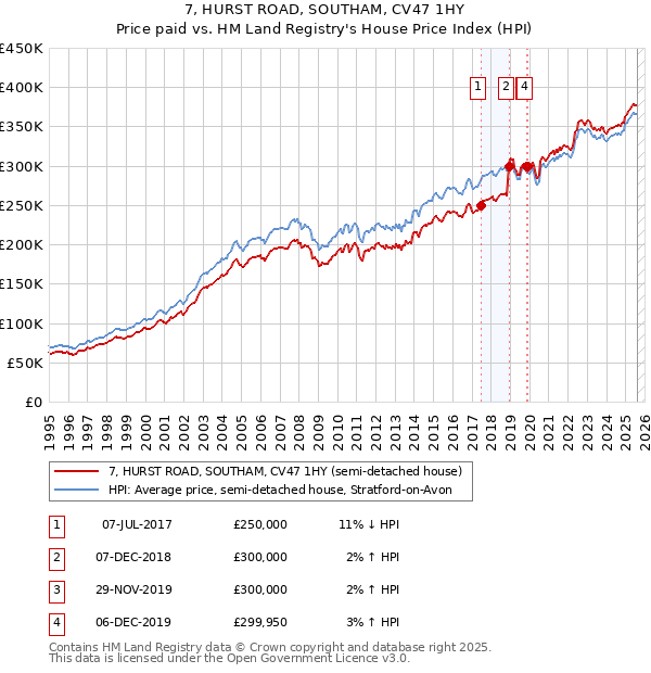 7, HURST ROAD, SOUTHAM, CV47 1HY: Price paid vs HM Land Registry's House Price Index