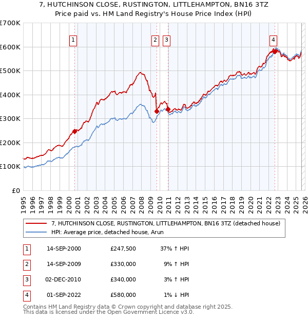 7, HUTCHINSON CLOSE, RUSTINGTON, LITTLEHAMPTON, BN16 3TZ: Price paid vs HM Land Registry's House Price Index