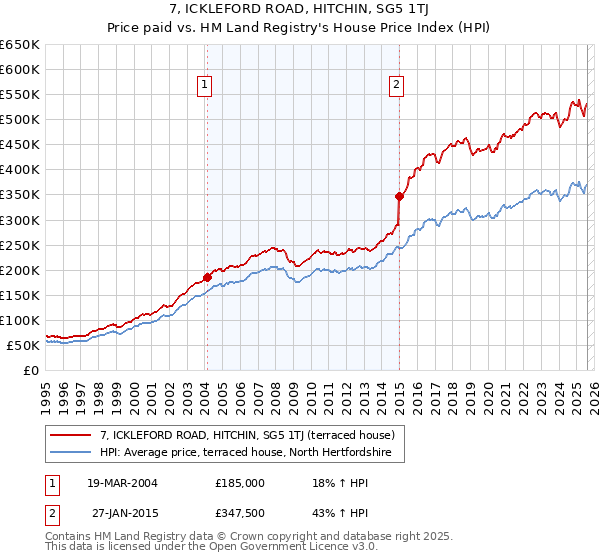 7, ICKLEFORD ROAD, HITCHIN, SG5 1TJ: Price paid vs HM Land Registry's House Price Index