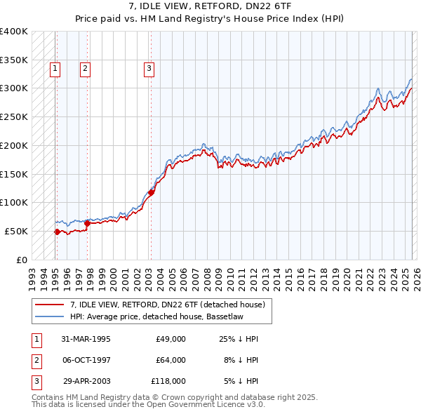 7, IDLE VIEW, RETFORD, DN22 6TF: Price paid vs HM Land Registry's House Price Index